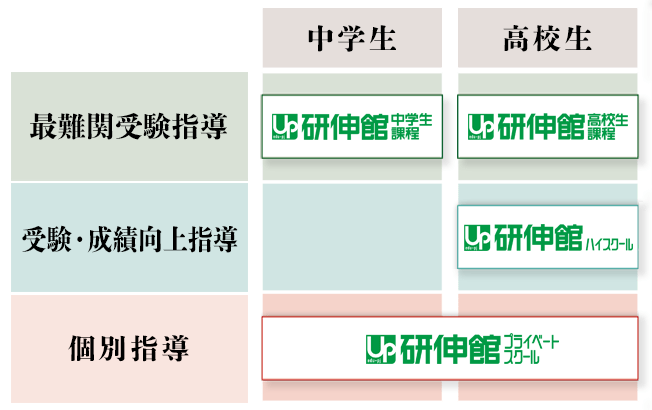 最難関受験指導の研伸館中学生課程・研伸館高校生課程。受験・成績向上指導の研伸館ハイスクール。個別指導の研伸館プライベートスクール。